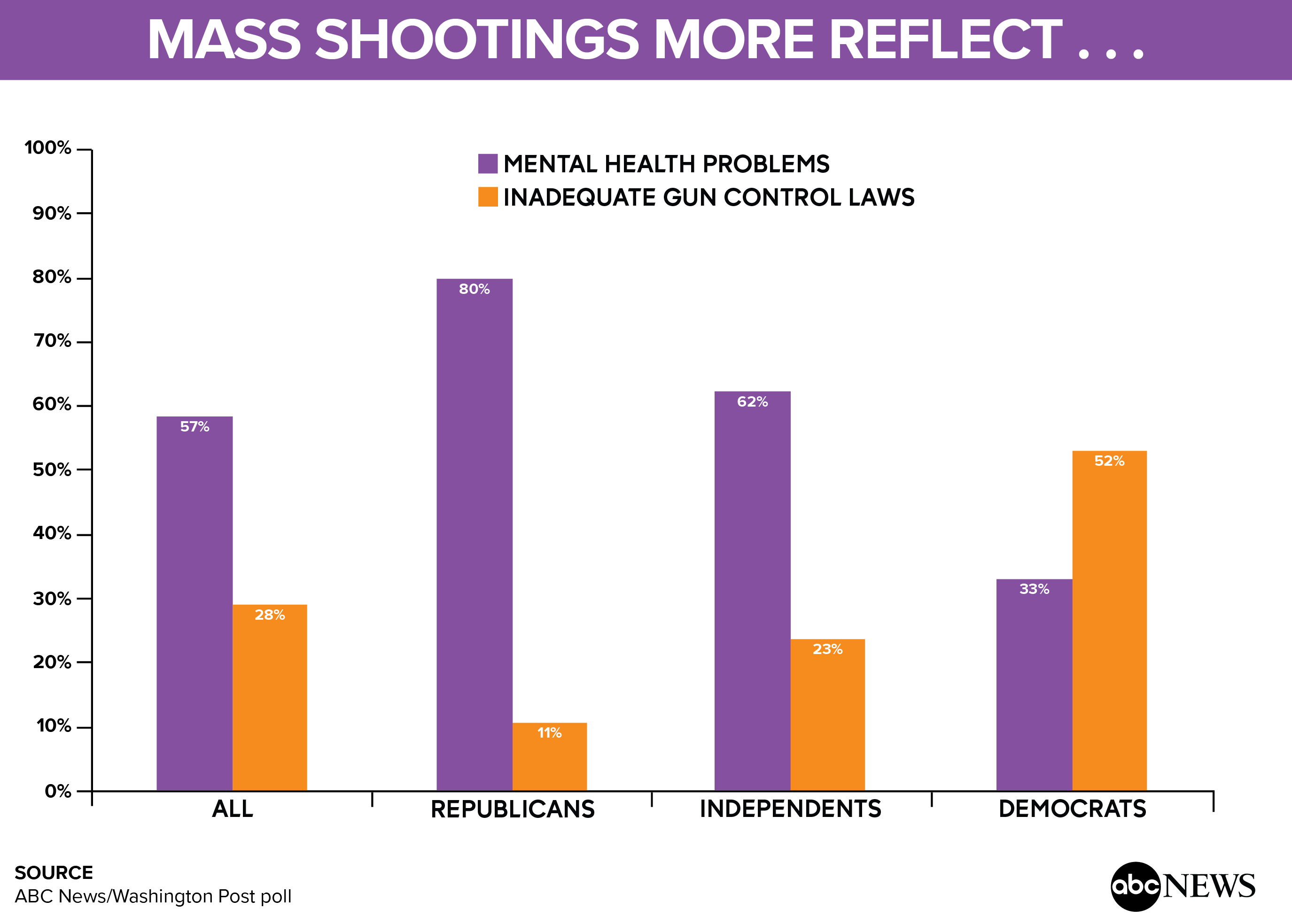 most-see-inaction-on-mass-shootings-mental-health-screening-is-a